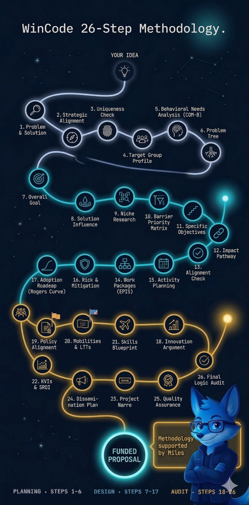 Miles WinCode 26-step methodology